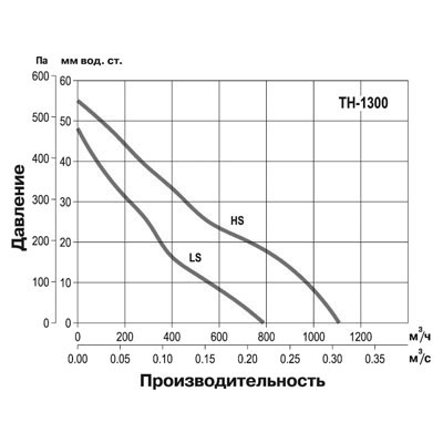 Крышный вентилятор Soler Palau TH 1300