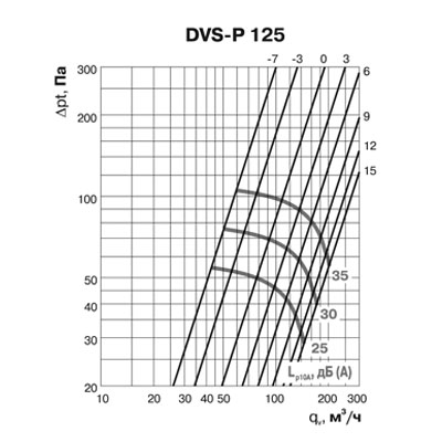 Клапан-дефлектор DEC типа DVS-P (125Y/1)