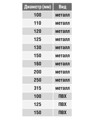 Врезка на площадке круглая (фланец) (оц. сталь) (150 мм) Врезка на площадке круглая (фланец) (оц. сталь) (150 мм)