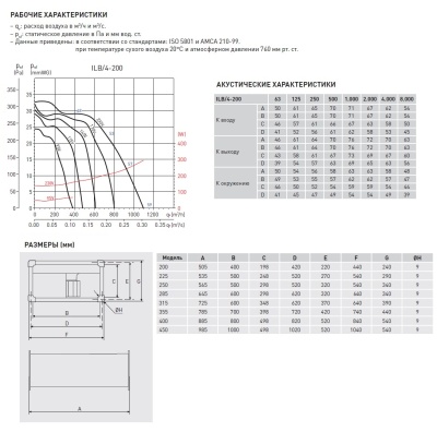 Канальный вентилятор Soler Palau ILB/4-200