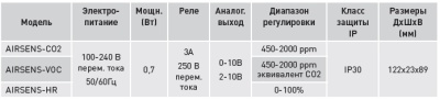 AIRSENS CO2 Датчик углекислого газа