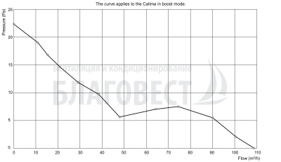 Накладной вентилятор PAX Norte Накладной вентилятор PAX Norte