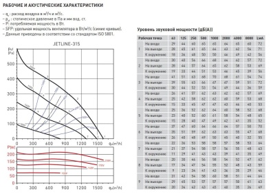 Канальный вентилятор круглый Soler Palau JETLINE-315