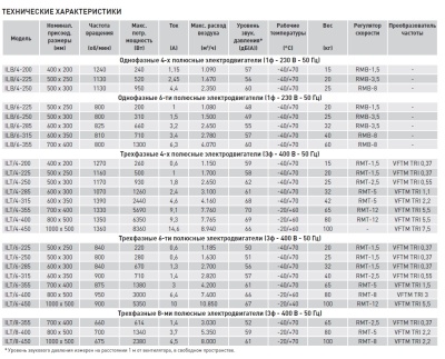 Канальный вентилятор Soler Palau ILT/4-450