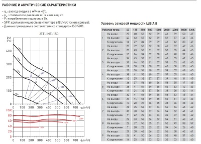 Канальный вентилятор круглый Soler Palau JETLINE-150