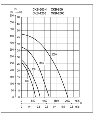 Центробежный вентилятор Soler Palau CKB 1200