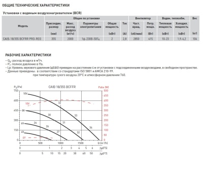 Компактная приточная установка Soler Palau CAIB-18/355 BCFRR PRO-REG