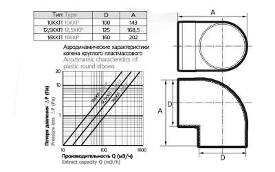 Отвод 90º круглый (пластиковый) ЭРА 10ККП (100 мм)