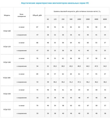 Вентилятор канальный Ровен VCZpl-315
