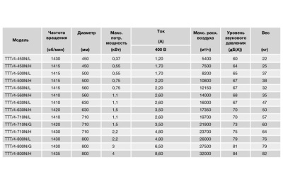 Осевой вентилятор в цилиндрическом корпусе Soler Palau TTT/4- 630/H